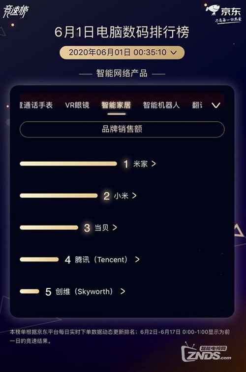 當貝6.1開門紅挺進智能網絡產品大類前三，智能家居賽道格局生變